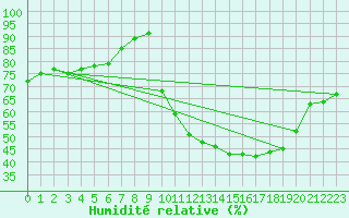 Courbe de l'humidit relative pour La Meyze (87)