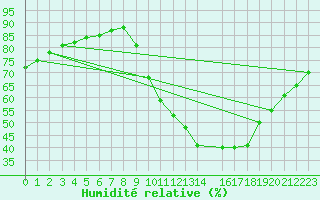 Courbe de l'humidit relative pour Verngues - Hameau de Cazan (13)