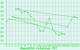 Courbe de l'humidit relative pour Marignane (13)