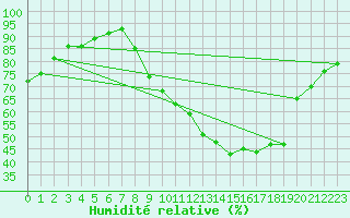 Courbe de l'humidit relative pour Beauvais (60)