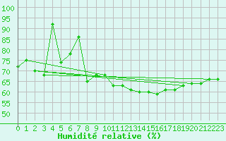 Courbe de l'humidit relative pour Lachen / Galgenen