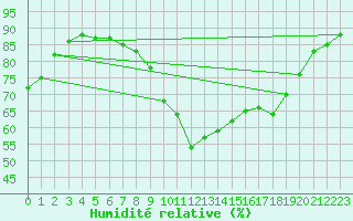 Courbe de l'humidit relative pour Trier-Petrisberg