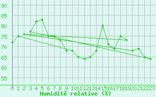 Courbe de l'humidit relative pour Cabo Vilan