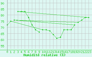 Courbe de l'humidit relative pour London St James Park