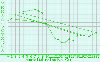Courbe de l'humidit relative pour Paris - Montsouris (75)