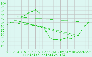 Courbe de l'humidit relative pour Kernascleden (56)