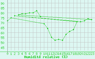 Courbe de l'humidit relative pour Saint-Jean-de-Vedas (34)