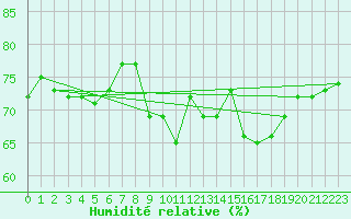 Courbe de l'humidit relative pour Creil (60)