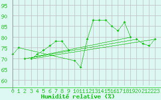 Courbe de l'humidit relative pour London St James Park