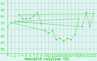 Courbe de l'humidit relative pour Spa - La Sauvenire (Be)
