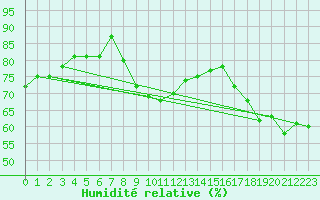 Courbe de l'humidit relative pour Erzurum Bolge