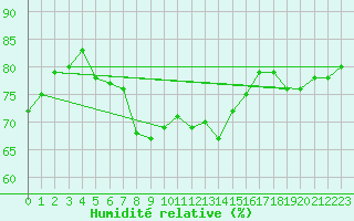 Courbe de l'humidit relative pour Lista Fyr