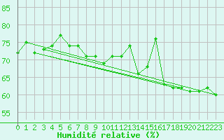Courbe de l'humidit relative pour Cap de la Hague (50)