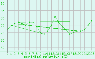 Courbe de l'humidit relative pour Lasne (Be)