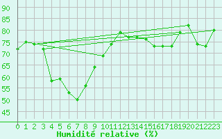 Courbe de l'humidit relative pour Feuerkogel