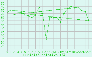Courbe de l'humidit relative pour Skagen