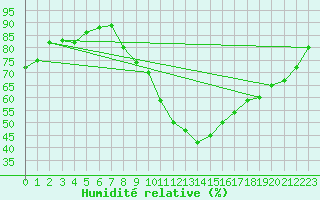 Courbe de l'humidit relative pour Trappes (78)