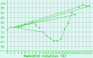 Courbe de l'humidit relative pour Hoogeveen Aws