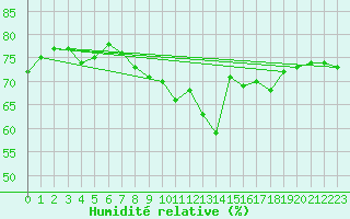 Courbe de l'humidit relative pour Ile Rousse (2B)