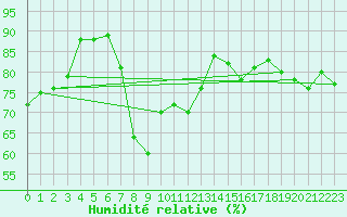 Courbe de l'humidit relative pour Flhli