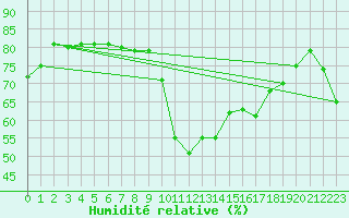 Courbe de l'humidit relative pour Bealach Na Ba No2