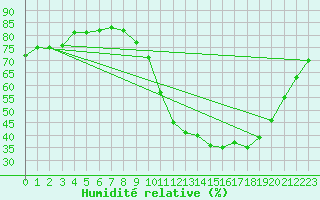 Courbe de l'humidit relative pour Baron (33)
