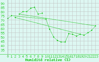 Courbe de l'humidit relative pour Roujan (34)