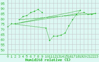 Courbe de l'humidit relative pour Swinoujscie