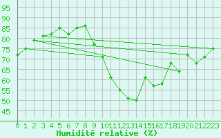 Courbe de l'humidit relative pour Les Pennes-Mirabeau (13)