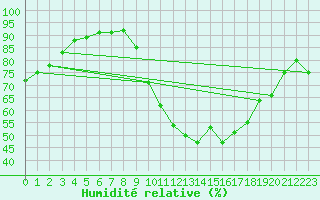 Courbe de l'humidit relative pour Lorient (56)