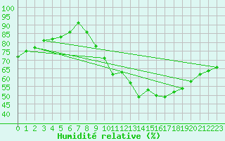 Courbe de l'humidit relative pour Thurey (71)
