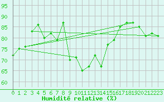 Courbe de l'humidit relative pour Mikolajki