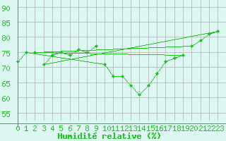 Courbe de l'humidit relative pour Norderney