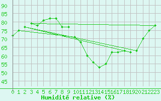 Courbe de l'humidit relative pour Visingsoe