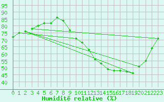 Courbe de l'humidit relative pour La Chapelle-Aubareil (24)