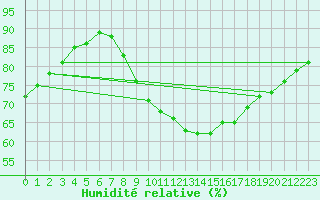 Courbe de l'humidit relative pour Grossenkneten