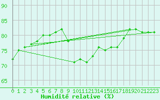 Courbe de l'humidit relative pour Llanes