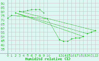Courbe de l'humidit relative pour Colmar-Ouest (68)