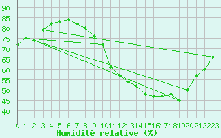 Courbe de l'humidit relative pour Roissy (95)