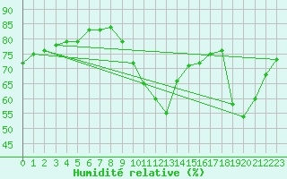 Courbe de l'humidit relative pour Le Talut - Belle-Ile (56)