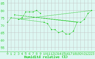 Courbe de l'humidit relative pour Albi (81)