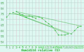 Courbe de l'humidit relative pour Pointe de Chassiron (17)