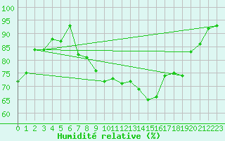 Courbe de l'humidit relative pour Biscarrosse (40)