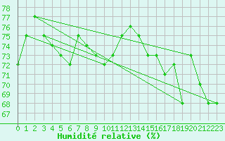 Courbe de l'humidit relative pour Aniane (34)
