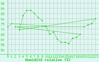Courbe de l'humidit relative pour Milford Haven