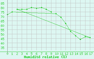 Courbe de l'humidit relative pour Nemours (77)