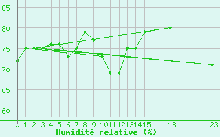 Courbe de l'humidit relative pour Horn