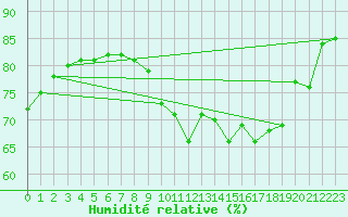 Courbe de l'humidit relative pour Paris Saint-Germain-des-Prs (75)
