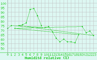 Courbe de l'humidit relative pour Meiringen