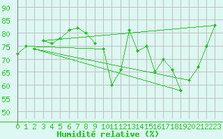 Courbe de l'humidit relative pour Creil (60)